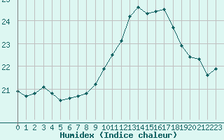 Courbe de l'humidex pour Angers-Beaucouz (49)