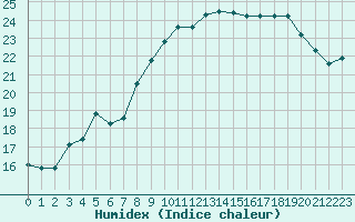 Courbe de l'humidex pour Le Vanneau-Irleau (79)