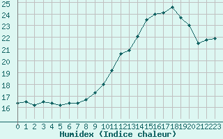 Courbe de l'humidex pour Croisette (62)