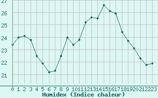 Courbe de l'humidex pour Biscarrosse (40)