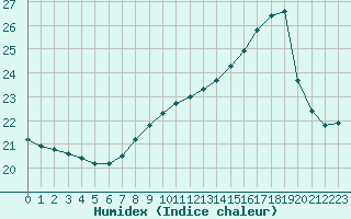 Courbe de l'humidex pour Trappes (78)