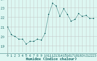 Courbe de l'humidex pour Le Touquet (62)