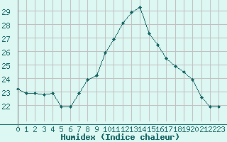 Courbe de l'humidex pour Biskra