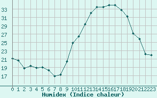 Courbe de l'humidex pour Ambrieu (01)