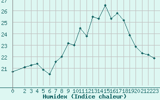 Courbe de l'humidex pour Lisbonne (Po)