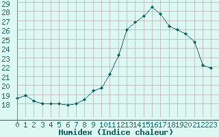 Courbe de l'humidex pour Dolembreux (Be)