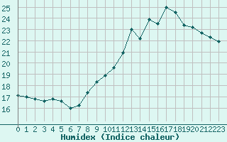 Courbe de l'humidex pour Lagny-sur-Marne (77)