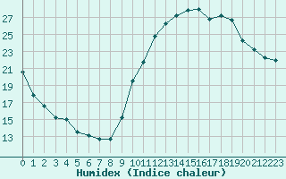 Courbe de l'humidex pour Eygliers (05)