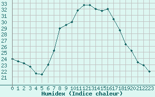 Courbe de l'humidex pour Weissensee / Gatschach