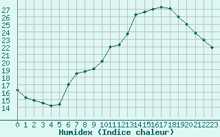 Courbe de l'humidex pour Pully-Lausanne (Sw)