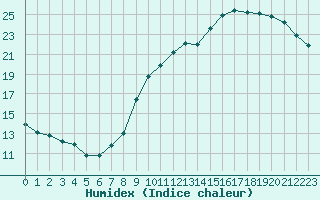 Courbe de l'humidex pour Charleroi (Be)