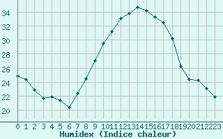 Courbe de l'humidex pour Logrono (Esp)