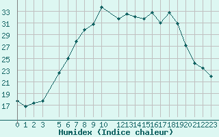 Courbe de l'humidex pour Hjartasen