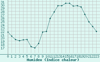 Courbe de l'humidex pour Lons-le-Saunier (39)