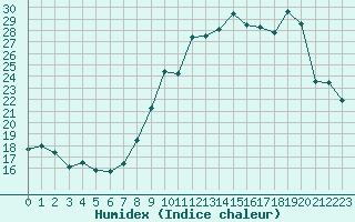 Courbe de l'humidex pour Beauvais (60)