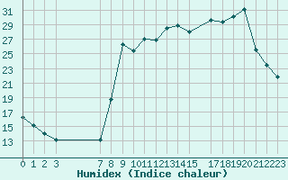 Courbe de l'humidex pour Buzenol (Be)