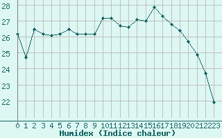 Courbe de l'humidex pour Hyres (83)