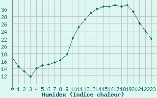 Courbe de l'humidex pour Bergerac (24)