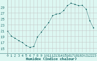 Courbe de l'humidex pour Sorcy-Bauthmont (08)