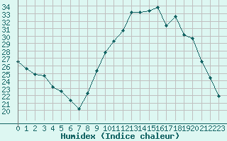 Courbe de l'humidex pour Amur (79)