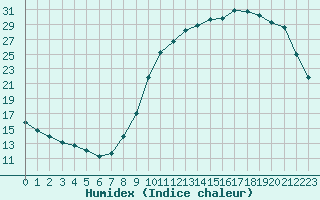 Courbe de l'humidex pour Cernay (86)