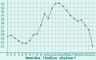 Courbe de l'humidex pour Locarno (Sw)