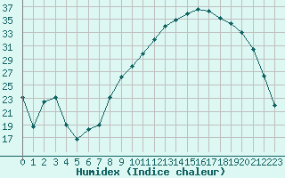 Courbe de l'humidex pour Le Puy - Loudes (43)