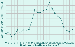 Courbe de l'humidex pour Alistro (2B)