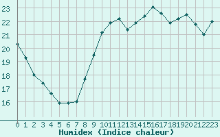 Courbe de l'humidex pour Nice (06)