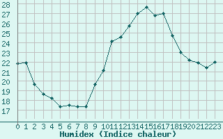 Courbe de l'humidex pour Marignane (13)