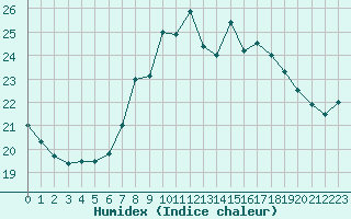 Courbe de l'humidex pour Locarno (Sw)