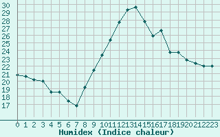 Courbe de l'humidex pour Biarritz (64)