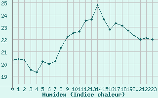 Courbe de l'humidex pour Le Havre - Octeville (76)