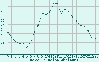 Courbe de l'humidex pour Madrid-Colmenar