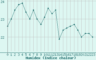 Courbe de l'humidex pour le bateau EUCDE33