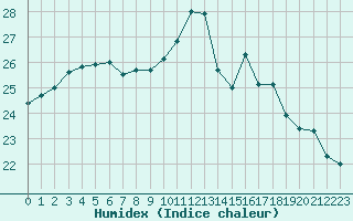 Courbe de l'humidex pour Melun (77)