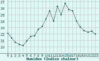 Courbe de l'humidex pour Anvers (Be)