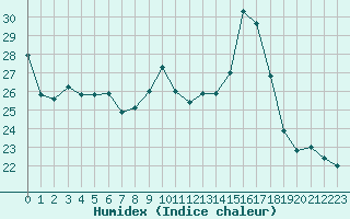 Courbe de l'humidex pour Luc-sur-Orbieu (11)