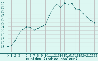 Courbe de l'humidex pour Auch (32)