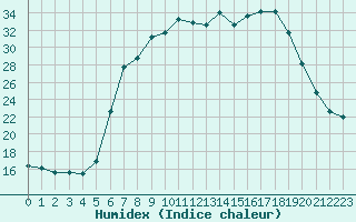 Courbe de l'humidex pour Lenzkirch-Ruhbuehl