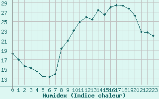 Courbe de l'humidex pour Strasbourg (67)