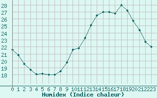 Courbe de l'humidex pour Roissy (95)