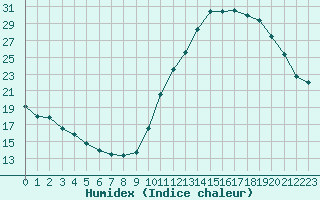 Courbe de l'humidex pour La Poblachuela (Esp)