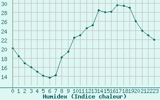 Courbe de l'humidex pour Bourg-Saint-Maurice (73)