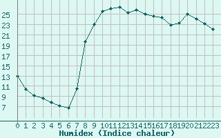 Courbe de l'humidex pour Figari (2A)