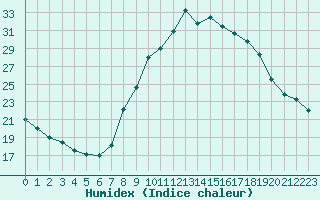 Courbe de l'humidex pour Madrid / Retiro (Esp)