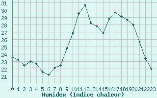 Courbe de l'humidex pour Les Herbiers (85)