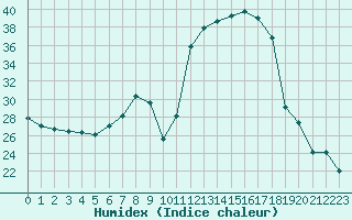 Courbe de l'humidex pour Hohrod (68)