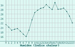 Courbe de l'humidex pour Lignerolles (03)