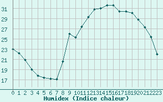 Courbe de l'humidex pour Xert / Chert (Esp)